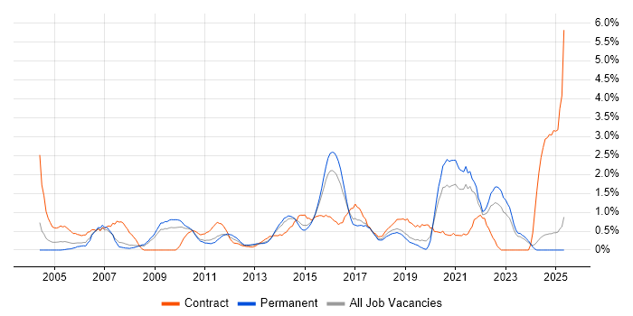Job vacancy trend for Integration Testing in Leicestershire Job vacancy trend for Integration Testing in Leicestershire