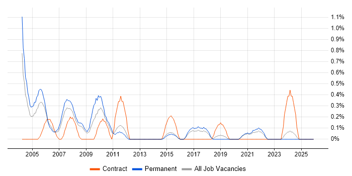 Intel job vacancy trend in Leicestershire