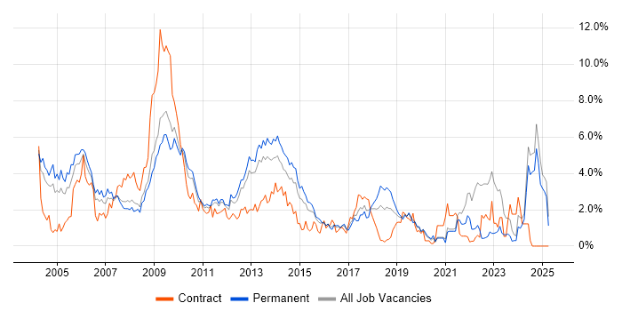 Job vacancy trend for Internet in Leicestershire Job vacancy trend for Internet in Leicestershire