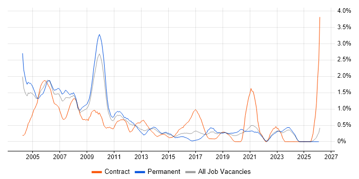 Intranet job vacancy trend in Leicestershire