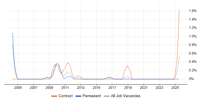 Job vacancy trend for Investment Banking in Leicestershire