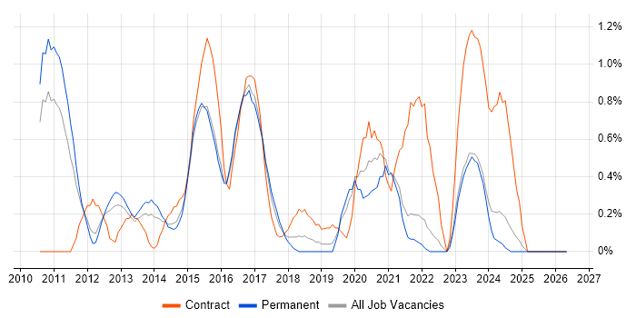 iPad job vacancy trend in Leicestershire