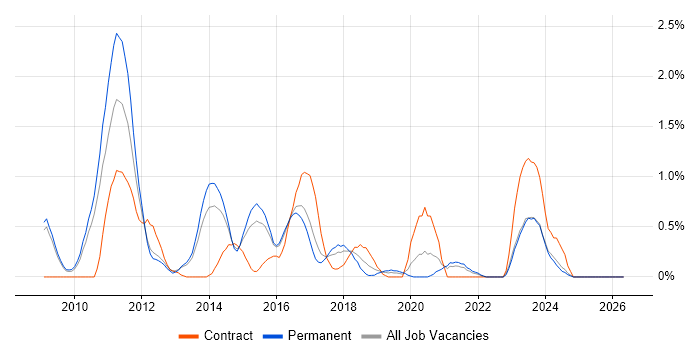 iPhone job vacancy trend in Leicestershire