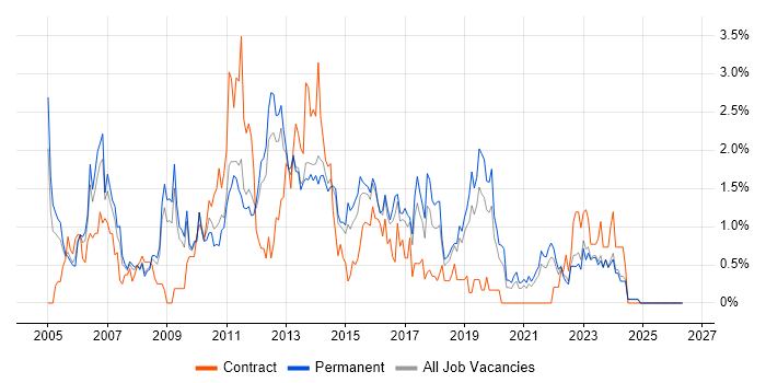 ISEB job vacancy trend in Leicestershire
