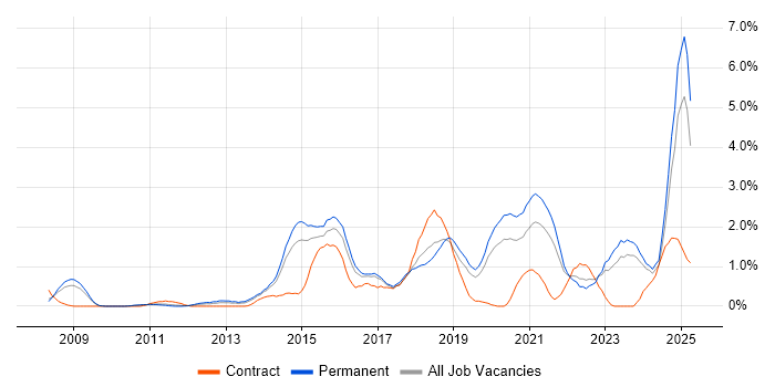 Job vacancy trend for ISO/IEC 27001 in Leicestershire Job vacancy trend for ISO/IEC 27001 in Leicestershire