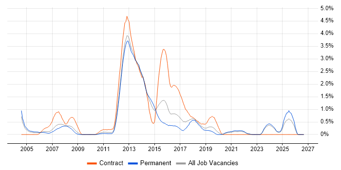 ISO 9001 job vacancy trend in Leicestershire