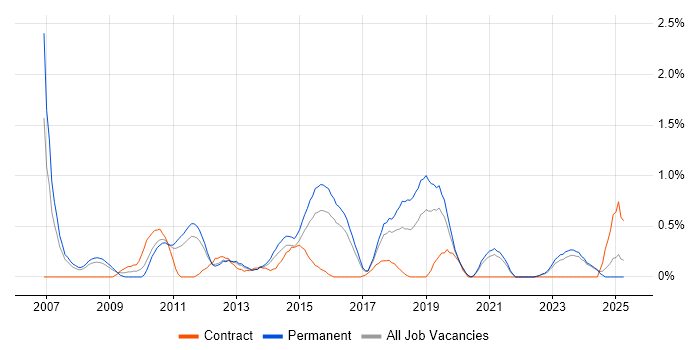 Job vacancy trend for IT Business Analyst in Leicestershire Job vacancy trend for IT Business Analyst in Leicestershire