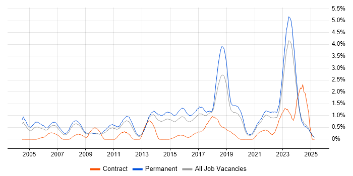 Job vacancy trend for IT Strategy in Leicestershire Job vacancy trend for IT Strategy in Leicestershire
