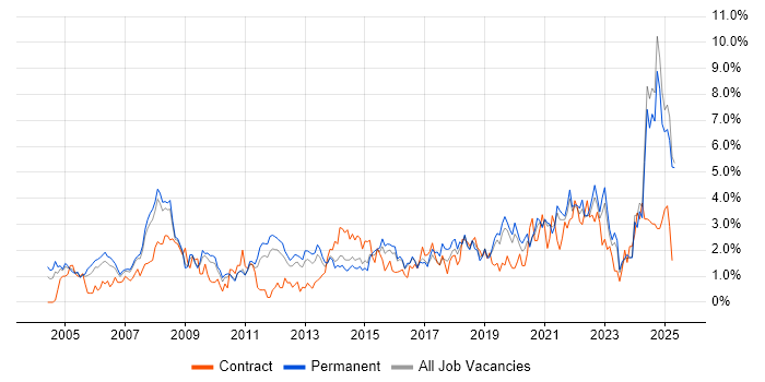 Job vacancy trend for IT Support in Leicestershire