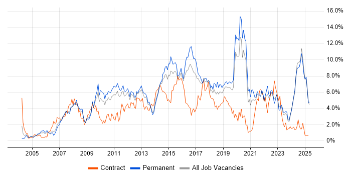 Job vacancy trend for ITIL in Leicestershire