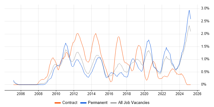 Job vacancy trend for ITSM in Leicestershire Job vacancy trend for ITSM in Leicestershire