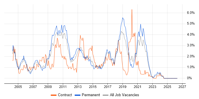 Java Developer job vacancy trend in Leicestershire