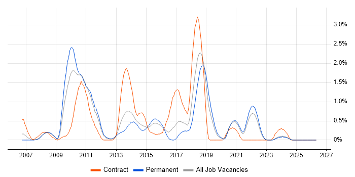 Java EE job vacancy trend in Leicestershire
