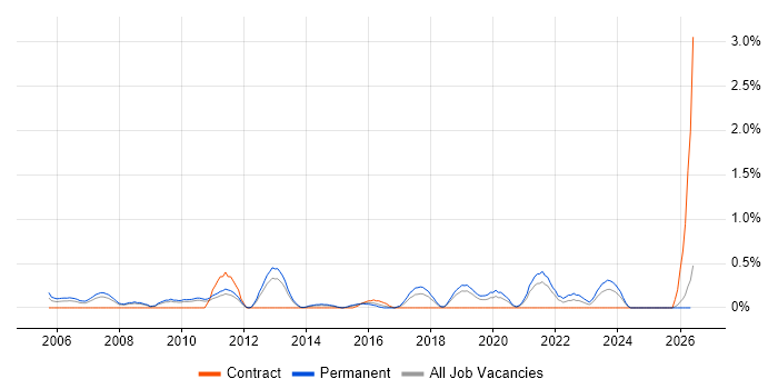 Java Software Engineer job vacancy trend in Leicestershire