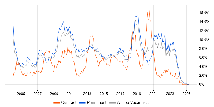 Job vacancy trend for Java in Leicestershire Job vacancy trend for Java in Leicestershire