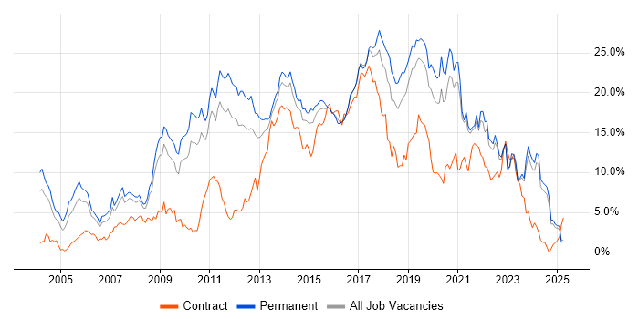 Job vacancy trend for JavaScript in Leicestershire Job vacancy trend for JavaScript in Leicestershire