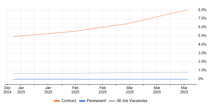 Job vacancy trend for Jetpack Compose in Leicestershire