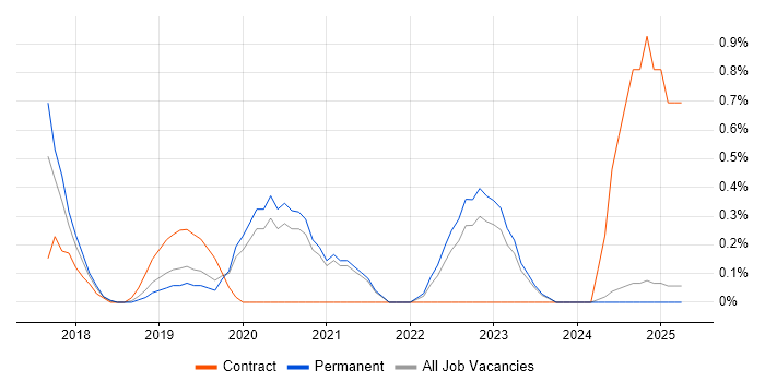 Job vacancy trend for Journey Map in Leicestershire