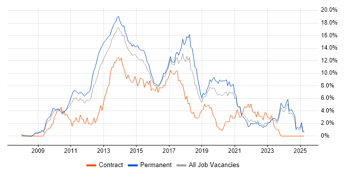 Job vacancy trend for jQuery in Leicestershire Job vacancy trend for jQuery in Leicestershire