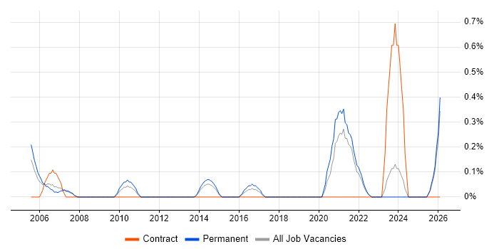 Junior Consultant job vacancy trend in Leicestershire