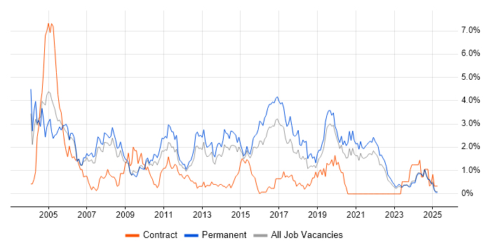 Job vacancy trend for Junior in Leicestershire