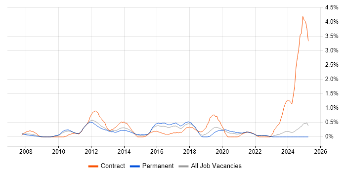 Job vacancy trend for Juniper in Leicestershire Job vacancy trend for Juniper in Leicestershire
