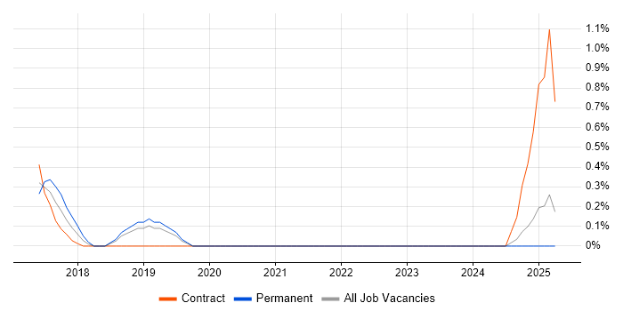 Job vacancy trend for JWT in Leicestershire