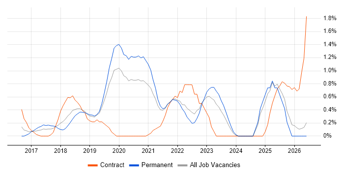 Kafka job vacancy trend in Leicestershire