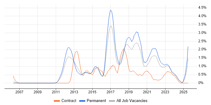 Job vacancy trend for Kanban in Leicestershire