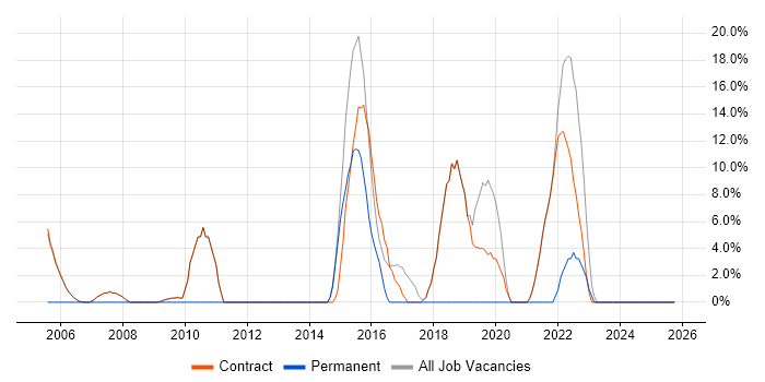 Analytical Skills job vacancy trend in Kegworth
