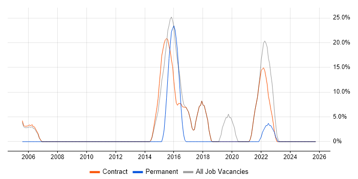 Continuous Improvement job vacancy trend in Kegworth