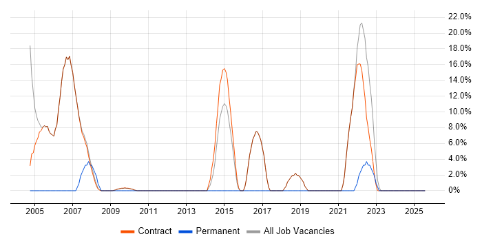 Job vacancy trend for Lead in Kegworth