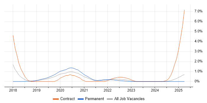 Job vacancy trend for Kotlin in Leicestershire Job vacancy trend for Kotlin in Leicestershire