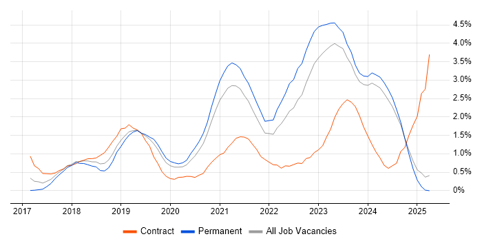Job vacancy trend for Kubernetes in Leicestershire Job vacancy trend for Kubernetes in Leicestershire