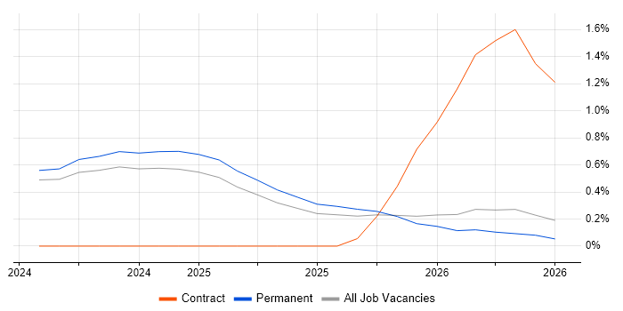 Lakehouse job vacancy trend in Leicestershire