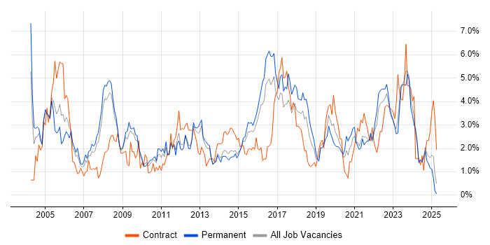 Job vacancy trend for LAN in Leicestershire Job vacancy trend for LAN in Leicestershire