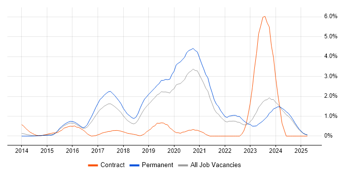 Job vacancy trend for Laravel in Leicestershire