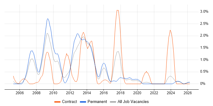 LDAP job vacancy trend in Leicestershire