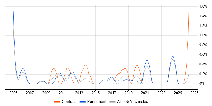 Lead Business Analyst job vacancy trend in Leicestershire