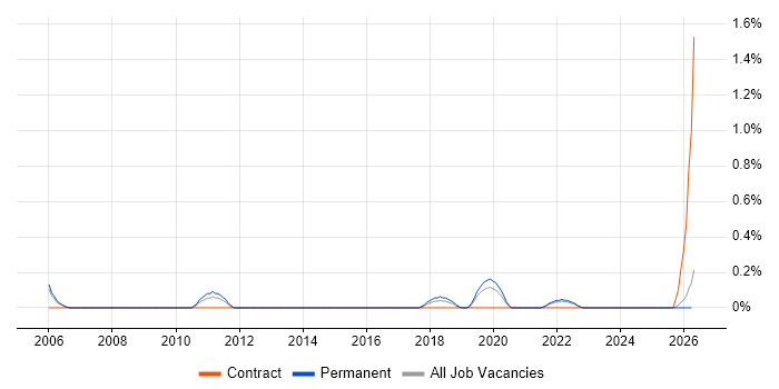 Lead Data Analyst job vacancy trend in Leicestershire