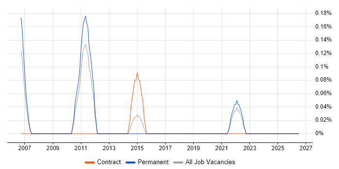 Lead Solutions Architect job vacancy trend in Leicestershire