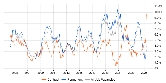 Job vacancy trend for Lead in Leicestershire Job vacancy trend for Lead in Leicestershire