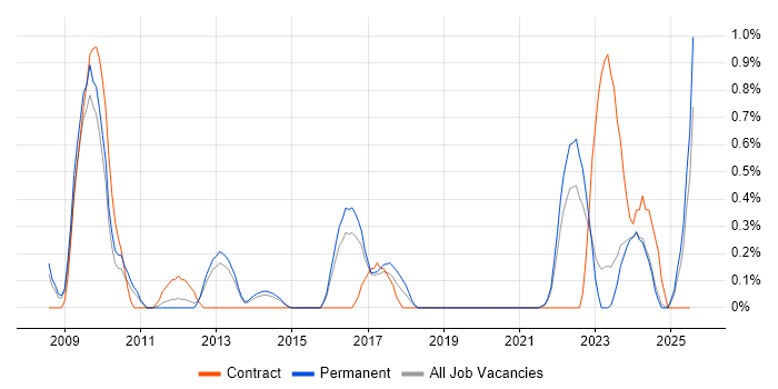 Job vacancy trend for Learning Management System in Leicestershire Job vacancy trend for Learning Management System in Leicestershire