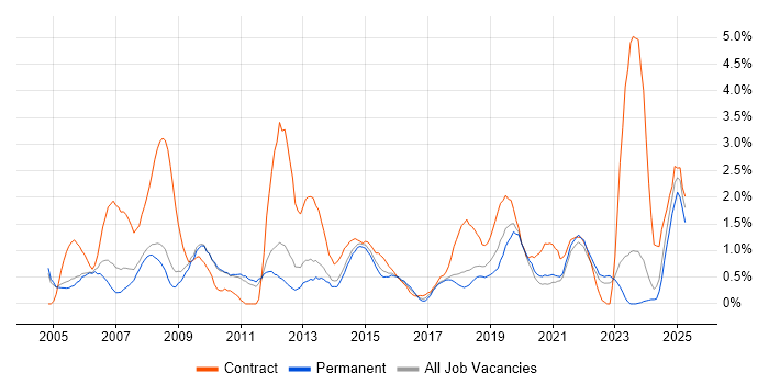Job vacancy trend for 1st Line Support in Leicester