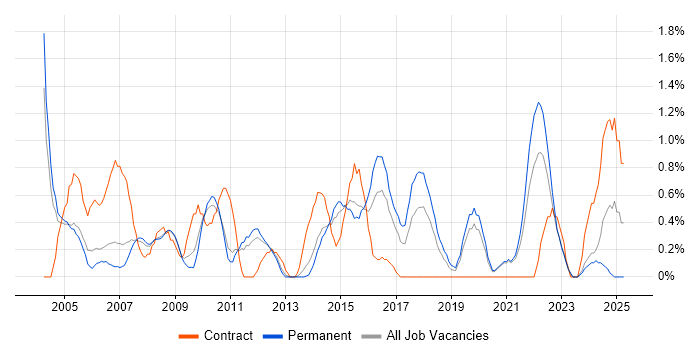 Job vacancy trend for 2nd Line Support Analyst in Leicester