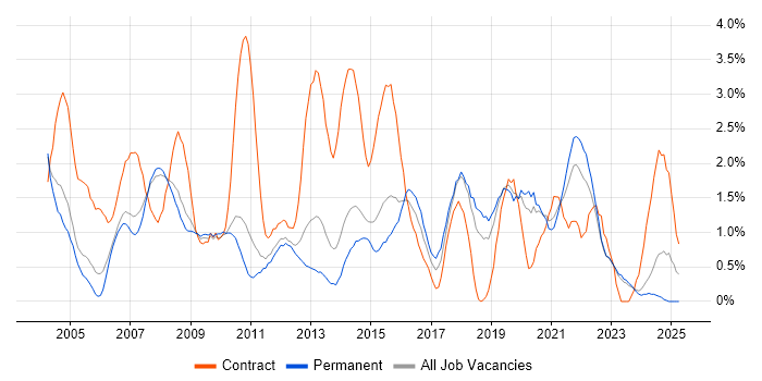 Job vacancy trend for 2nd Line Support in Leicester