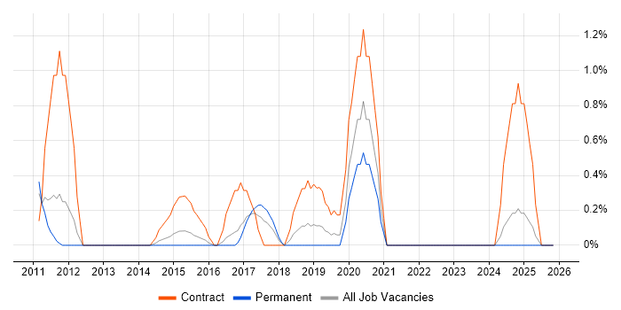 3G job vacancy trend in Leicester