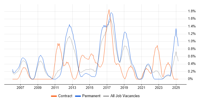 Job vacancy trend for 3rd Line Engineer in Leicester Job vacancy trend for 3rd Line Engineer in Leicester
