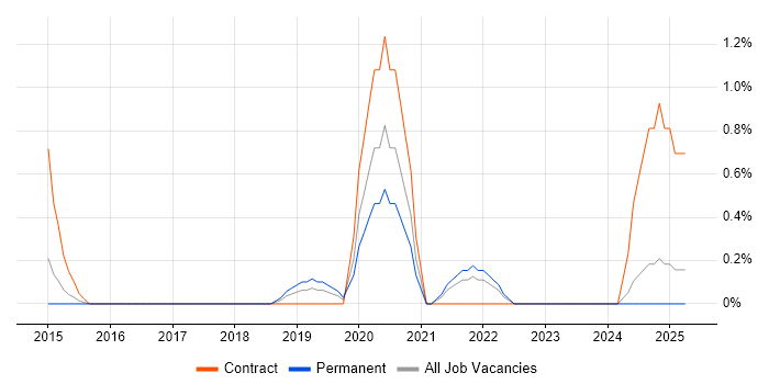 Job vacancy trend for 4G in Leicester