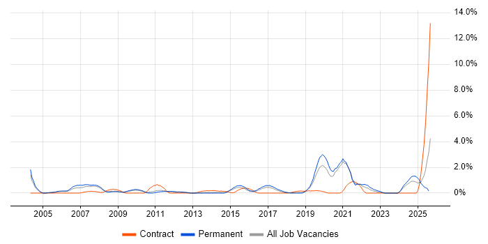 Job vacancy trend for A+ Certification in Leicester